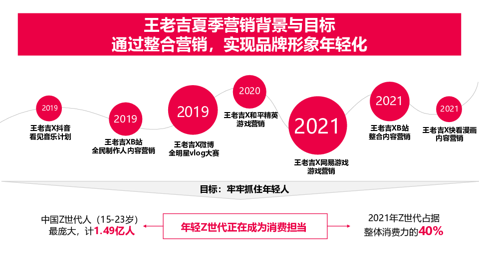 王老吉夏季整合营销